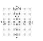 <strong>Graph the parabola. </strong> A) B) C) D)