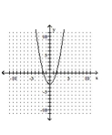 <strong>Graph the parabola. </strong> A) B) C) D)
