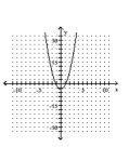 <strong>Graph the parabola. </strong> A) B) C) D)