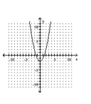 <strong>Graph the parabola. </strong> A) B) C) D)