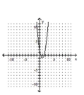 <strong>Graph the parabola. </strong> A) B) C) D)