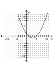 <strong>Graph the parabola. </strong> A) B) C) D)