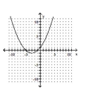 <strong>Graph the parabola. </strong> A) B) C) D)