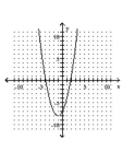 <strong>Graph the parabola. </strong> A) B) C) D)
