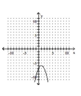 <strong>Graph the parabola. </strong> A) B) C) D)