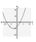 <strong>Graph the parabola. </strong> A) B) C) D)