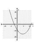 <strong>Graph the parabola. </strong> A) B) C) D)