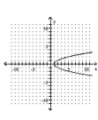<strong>Graph the parabola. </strong> A) B) C) D)