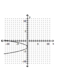 <strong>Graph the parabola. </strong> A) B) C) D)