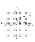 <strong>Graph the parabola. </strong> A) B) C) D)