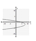 <strong>Graph the parabola. </strong> A) B) C) D)