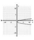 <strong>Graph the parabola. </strong> A) B) C) D)