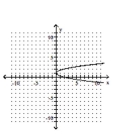 <strong>Graph the parabola. </strong> A) B) C) D)