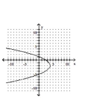 <strong>Graph the parabola. </strong> A) B) C) D)