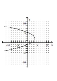 <strong>Graph the parabola. </strong> A) B) C) D)