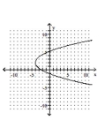 <strong>Graph the parabola. </strong> A) B) C) D)