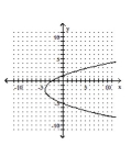 <strong>Graph the parabola. </strong> A) B) C) D)