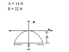 <strong>Solve. A building has an entry with the shape of a parabolic arch 14 ft high and 22 ft wide at the base. Find an equation for the parabola if the vertex is put at the origin of the coordinate system. </strong> A) B) C) D)