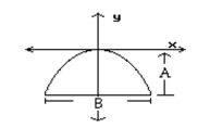 <strong>Solve. A tunnel is in the shape of a parabola. The maximum height is 17 m and it is 7 m wide at the base. What is the vertical clearance 2 m from the edge of the tunnel? A = 17 m B = 7 m </strong> A) 1.7 m B) 13.9 m C) 3.1 m D) 15.3 m