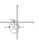 <strong>Using the graph of the ellipse, determine the coordinates of the foci, vertices, and center. </strong> A) B) C) D) Foci (-5, -3) and (1, -3), vertices (-2, 1) and (-2, -7), center (-2, -3)