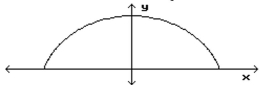 Solve. -A railroad tunnel is shaped like a semi-ellipse. The height of the tunnel at the center is 15 ft and the vertical clearance must be 10 ft at a point 10 ft from the center. Find an equation for the ellipse.  