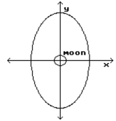 Solve. -A satellite is to be put into an elliptical orbit around a moon. The moon is a sphere with radius of 738 km. Determine an equation for the ellipse if the distance of the satellite from the surface of the moon varies from 678 Km to 359 km.