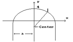 Solve the problem. -Peter's Construction Company needs to cut an arch for the top of a doorway. The arch needs to be 14 feet wide and 4 feet high. The arch will be a section of a circle, drawn using a stretched string with a pencil attached at the End as a compass. Using the coordinate system as shown in the drawing, find the coordinates of the point that Would be the center of the circle. Also find the radius of the circle. Round to the hundredths place. a = 7