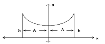 Solve the problem. Round to the nearest tenth when necessary. -The roof of a building is in the shape of the hyperbola where x and y are in meters. Refer to the figure and determine the height h of the outside walls. A = 5 m