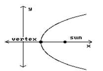 Solve the problem. Round to the nearest tenth when necessary. -A comet follows the hyperbolic path described by where x and y are in millions of miles. If the sun is the focus of the path, how close to the sun is the vertex of the path?