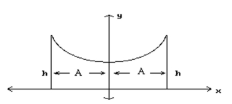 Solve the problem. Round to the nearest tenth when necessary. -The roof of a building is in the shape of the hyperbola , where x and y are in meters. Refer to the figure and determine the height, h, of the outside walls. A = 9 m