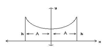 Solve the problem. Round to the nearest tenth when necessary. -The roof of a building is in the shape of the hyperbola where x and y are in meters. Refer to the figure and determine the height, h, of the outside walls. A = 5 m