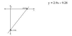 Find the solution to the given equation by reading the accompanying graph. -2.9x - 9.28 = 0  