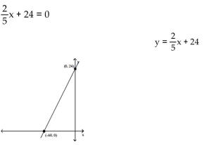 Find the solution to the given equation by reading the accompanying graph. -