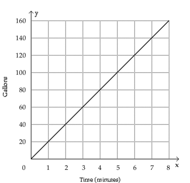 Solve the problem. - The graph shows the amount of gas in a 200-gallon tank after x minutes have elapsed. (i) Is the gas entering or leaving the tank? (ii) Find the x-intercept and the y-intercept.
