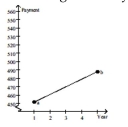 Solve the problem. -The graph shows an idealized linear relationship for the average monthly payments to retirees from 1995 through 1999. Find the midpoint of the line segment to estimate the payment for 1997. Average Monthly Payments to Retiree