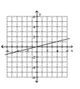 Write an equation in slope-intercept form for the line shown. - 