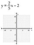 Use the y-intercept and slope to sketch the graph of the equation. -