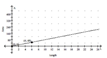 Solve the problem. -The graph shows the relationship between the area A of a rectangle and the length L, if the width is fixed. Find a formula for that function.