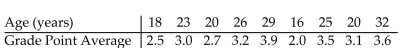 Determine whether there is a linear relationship between the variables in the table. -