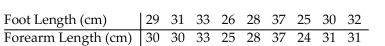Determine whether there is a linear relationship between the variables in the table. - 