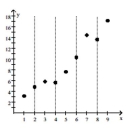 Draw a line that you think fits the data, and then use the line to determine the unknown quantity. -  y(1.7) = ?