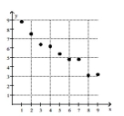 Draw a line that you think fits the data, and then use the line to determine the unknown quantity. - y(?) = 6.3