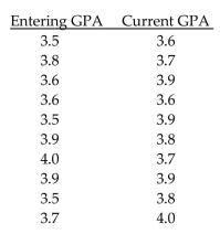 Solve the problem using your calculator. -Ten students in a graduate program were randomly selected. Their grade point averages (GPAs) when they entered the program were between 3.5 and 4.0. The following data were obtained regarding their GPAs on Entering the program versus their current GPAs. Use linear regression to find a linear function that predicts a Student's current GPA as a function of his or her entering GPA.