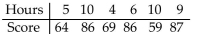 Solve the problem using your calculator. -The paired data below consist of the test scores of 6 randomly selected students and the number of hours they studied for the test. Use linear regression to find a linear function that predicts a student's score as a function of The number of hours he or she studied.