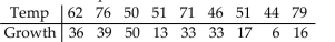 Solve the problem using your calculator. -The paired data below consist of the temperatures on randomly chosen days and the amount a certain kind of plant grew (in millimeters). Use linear regression to find a linear function that predicts a plant's growth as a Function of temperature.