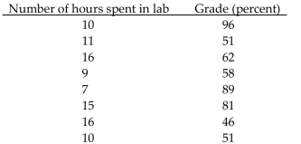 Solve the problem using your calculator. -A study was conducted to compare the average time spent in the lab each week versus course grade for computer students. The results are recorded in the table below. Use linear regression to find a linear function That predicts a student's course grade as a function of the number of hours spent in lab.  