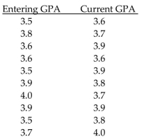 Solve the problem. -Ten students in a graduate program were randomly selected. Their grade point averages (GPAs) when they entered the program were between 3.5 and 4.0. The following data were obtained regarding their GPAs on Entering the program versus their current GPAs. By using linear regression, the following function is obtained: Y = 3.67 + 0.0313x where x is entering GPA and y is current GPA. Use this function to predict current GPA of a Student whose entering GPA is 3.6.