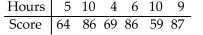 Solve the problem. -The paired data below consist of the test scores of 6 randomly selected students and the number of hours they studied for the test. By using linear regression, the following function is obtained: y = 67.3 + 1.07x where x is Number of hours studied and y is score on the test. Use this function to predict the score on the test of a student Who studies 10 hours.