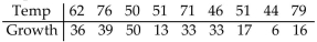 Solve the problem. -The paired data below consist of the temperatures on randomly chosen days and the amount a certain kind of plant grew (in millimeters). By using linear regression, the following function is obtained: y = 14.6 + 0.211x Where x is temperature and y is growth in millimeters. Use this function to predict the growth of a plant if the Temperature is 58.