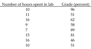 Solve the problem. -A study was conducted to compare the average time spent in the lab each week versus course grade for computer students. The results are recorded in the table below. By using linear regression, the following Function is obtained: y = 88.6 - 1.86x where x is the number of hours spent in the lab and y is grade on the test. Use this function to predict the grade of a student who spends 13 hours in the lab.  